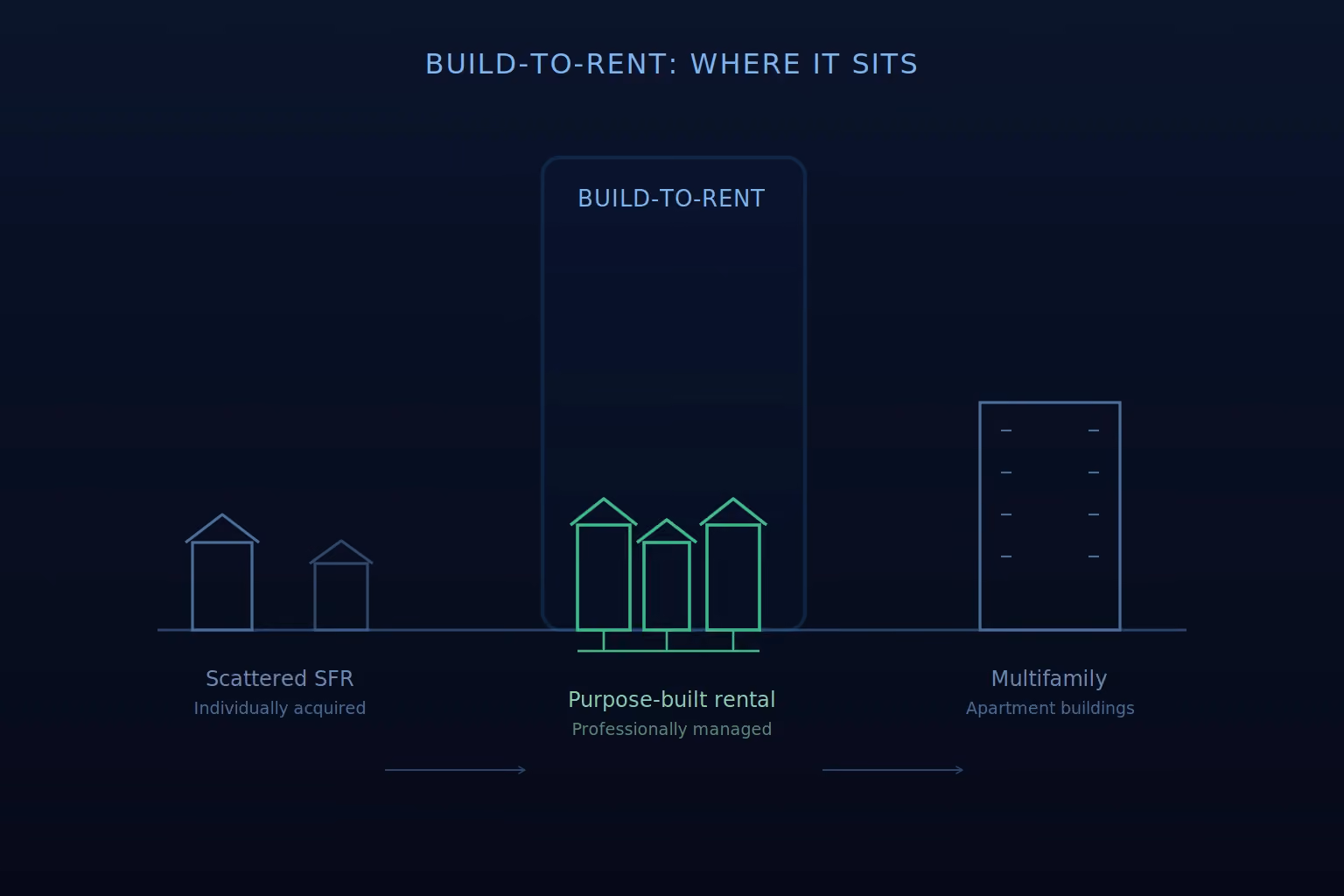 build to rent