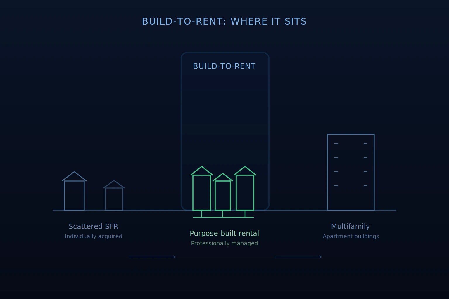 build to rent