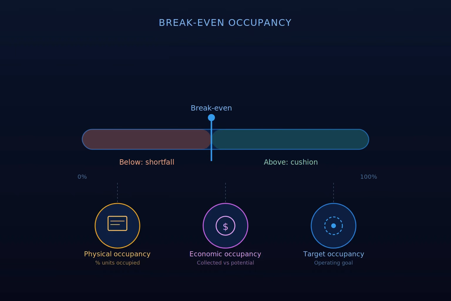 multifamily break-even occupancy
