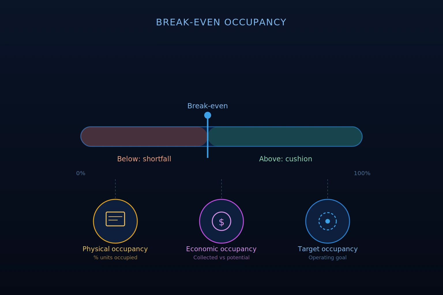 multifamily break-even occupancy