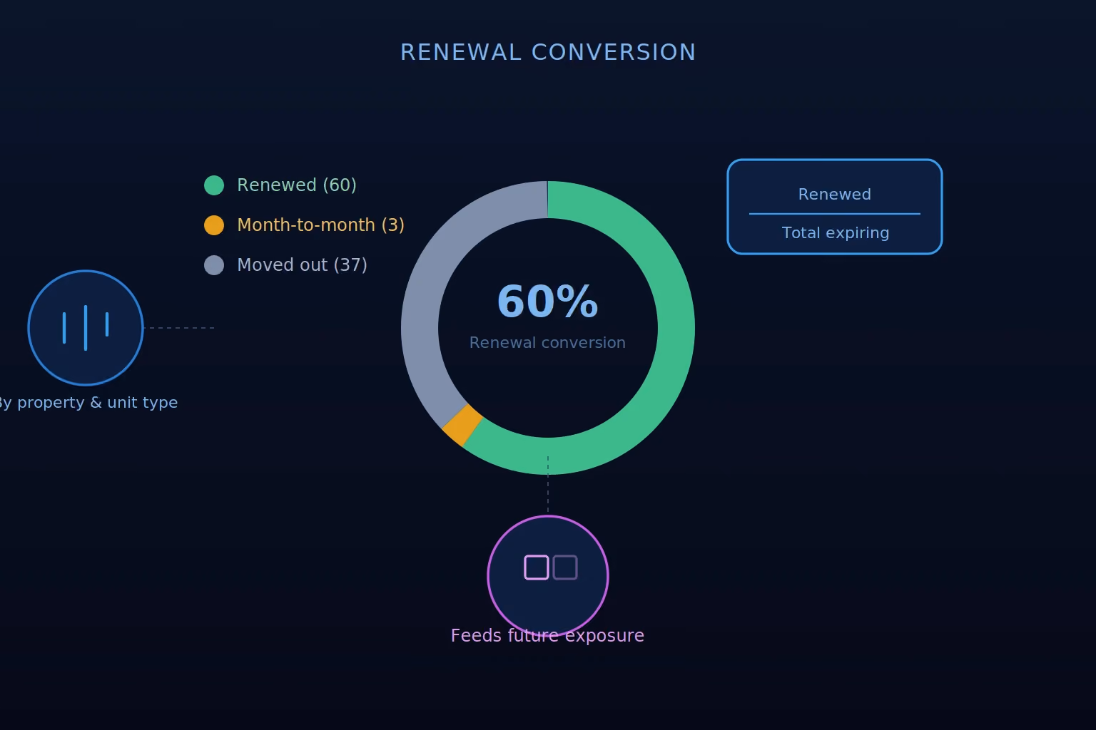 multifamily renewal conversion