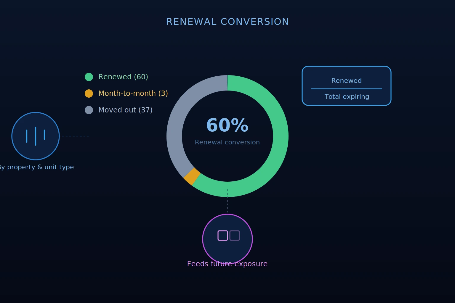 multifamily renewal conversion