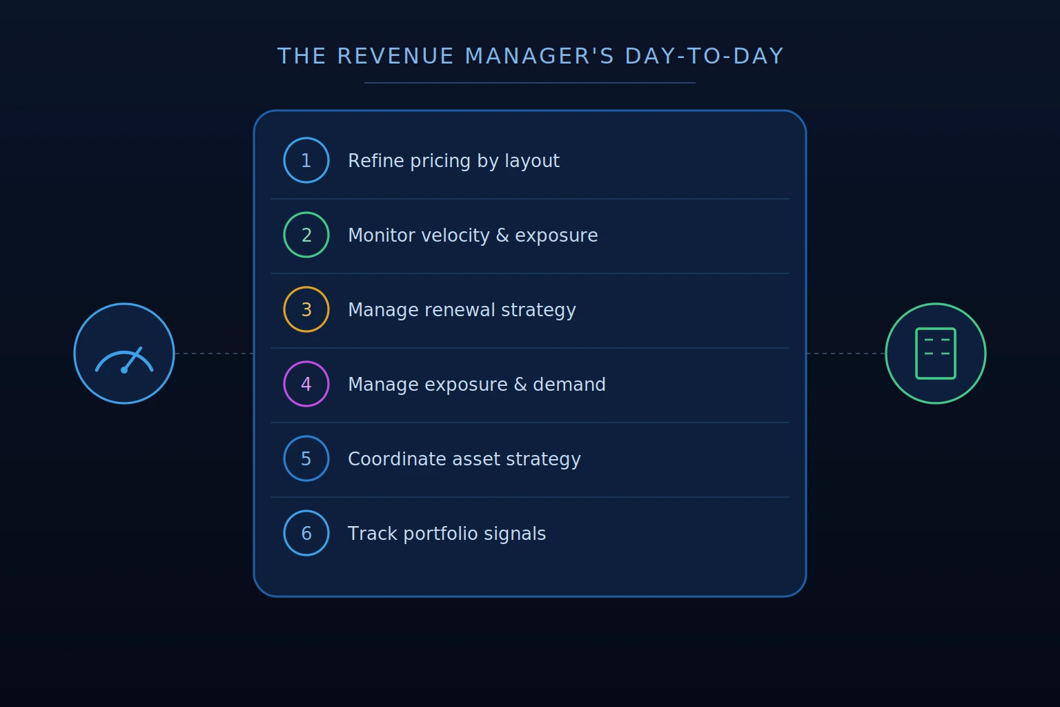 what does a multifamily revenue manager do