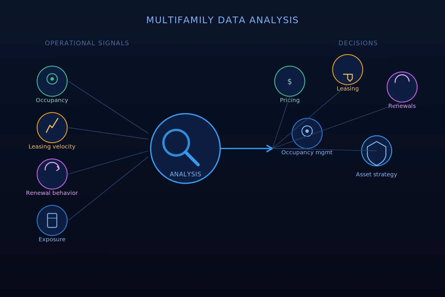 data analysis in multifamily