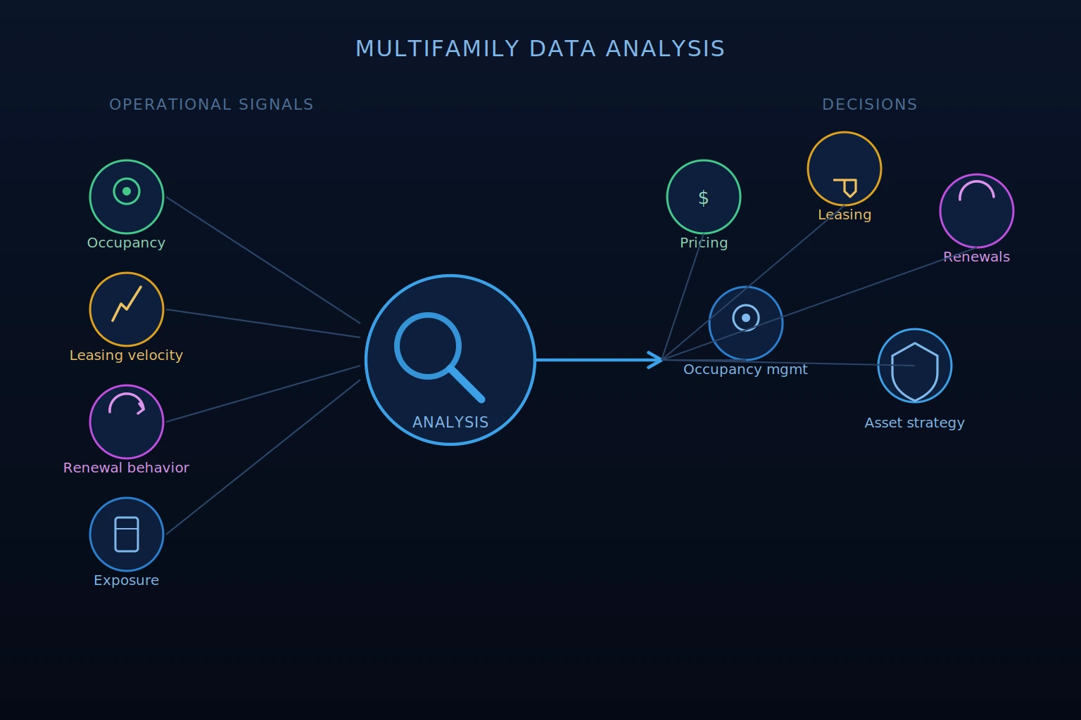 data analysis in multifamily
