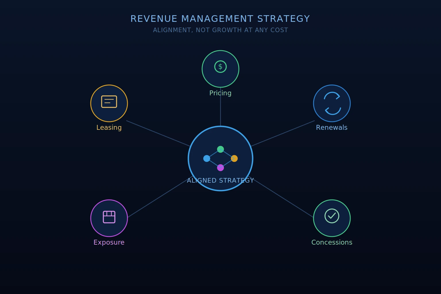 strategies in revenue management