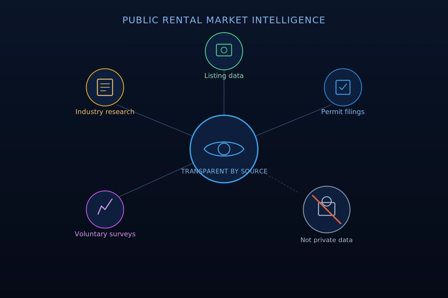 public rental market intelligence for property managers