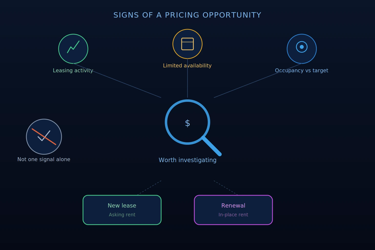 how do property owners identify underpriced units in a rental portfolio