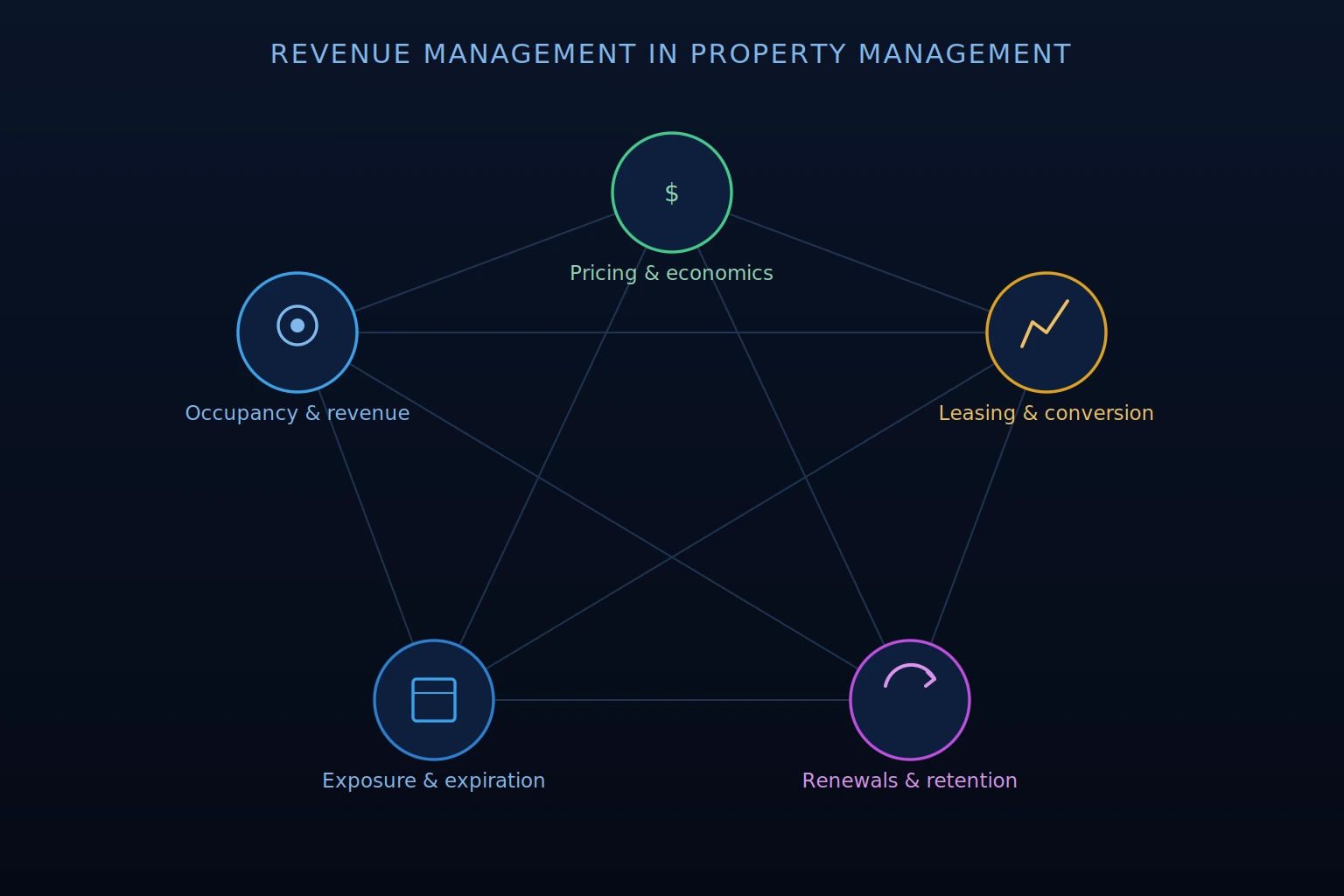 revenue management in property management