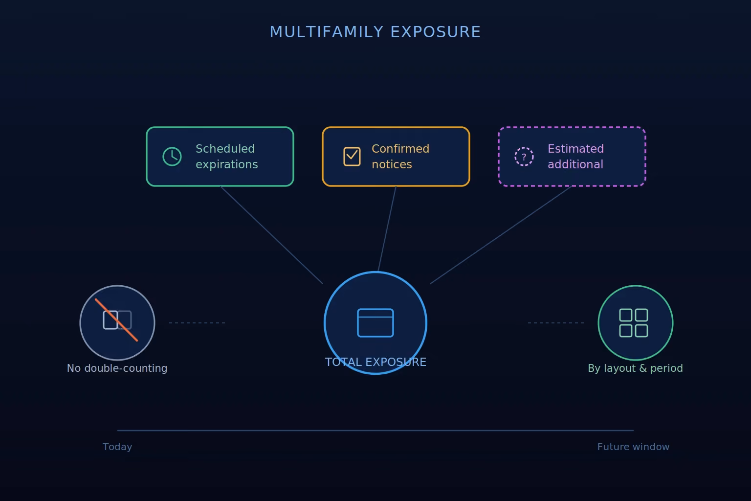 multifamily exposure