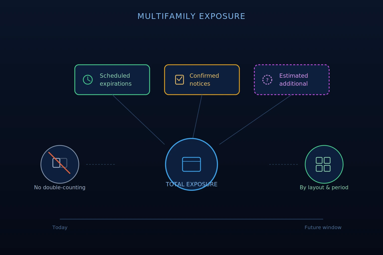multifamily exposure