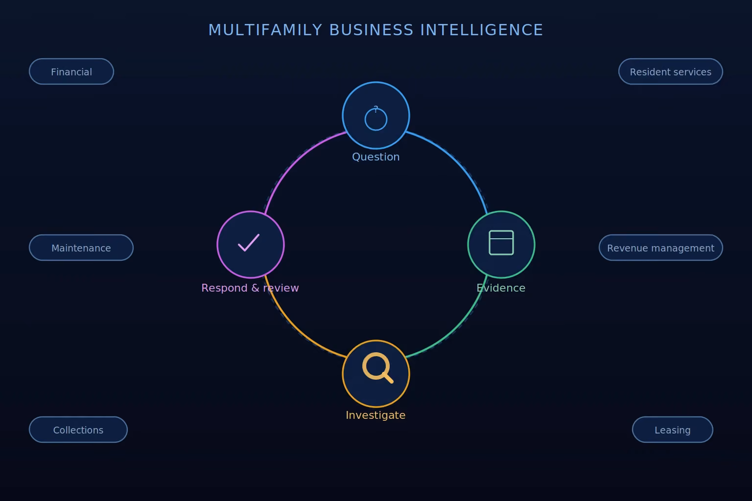 multifamily business inelligence