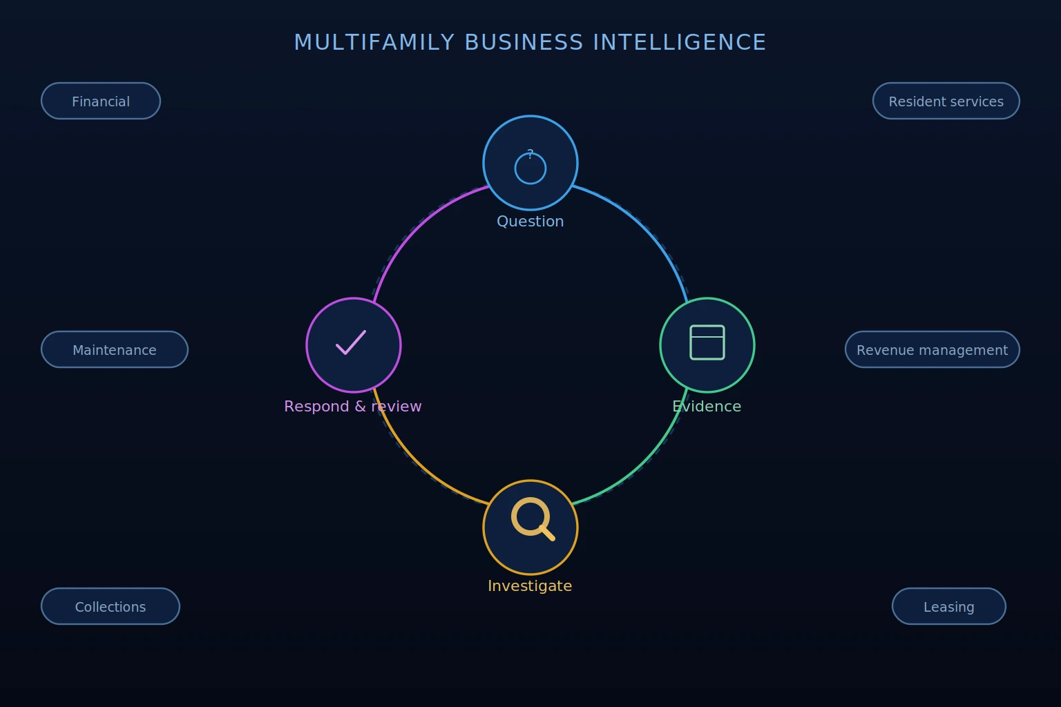 multifamily business inelligence