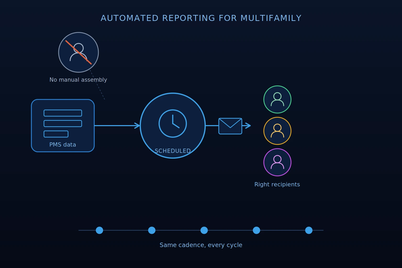 automated reporting for multifamily