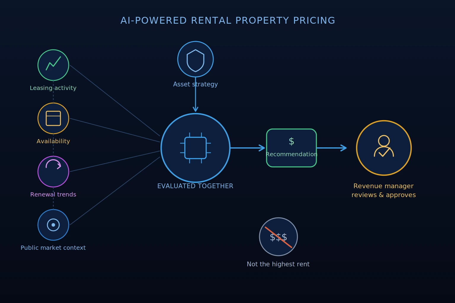 ai rental property pricing