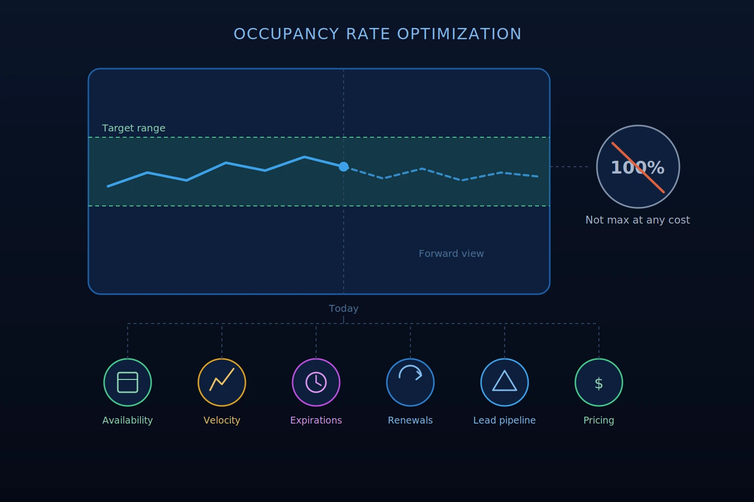 how to use reports to optimize property occupancy rates