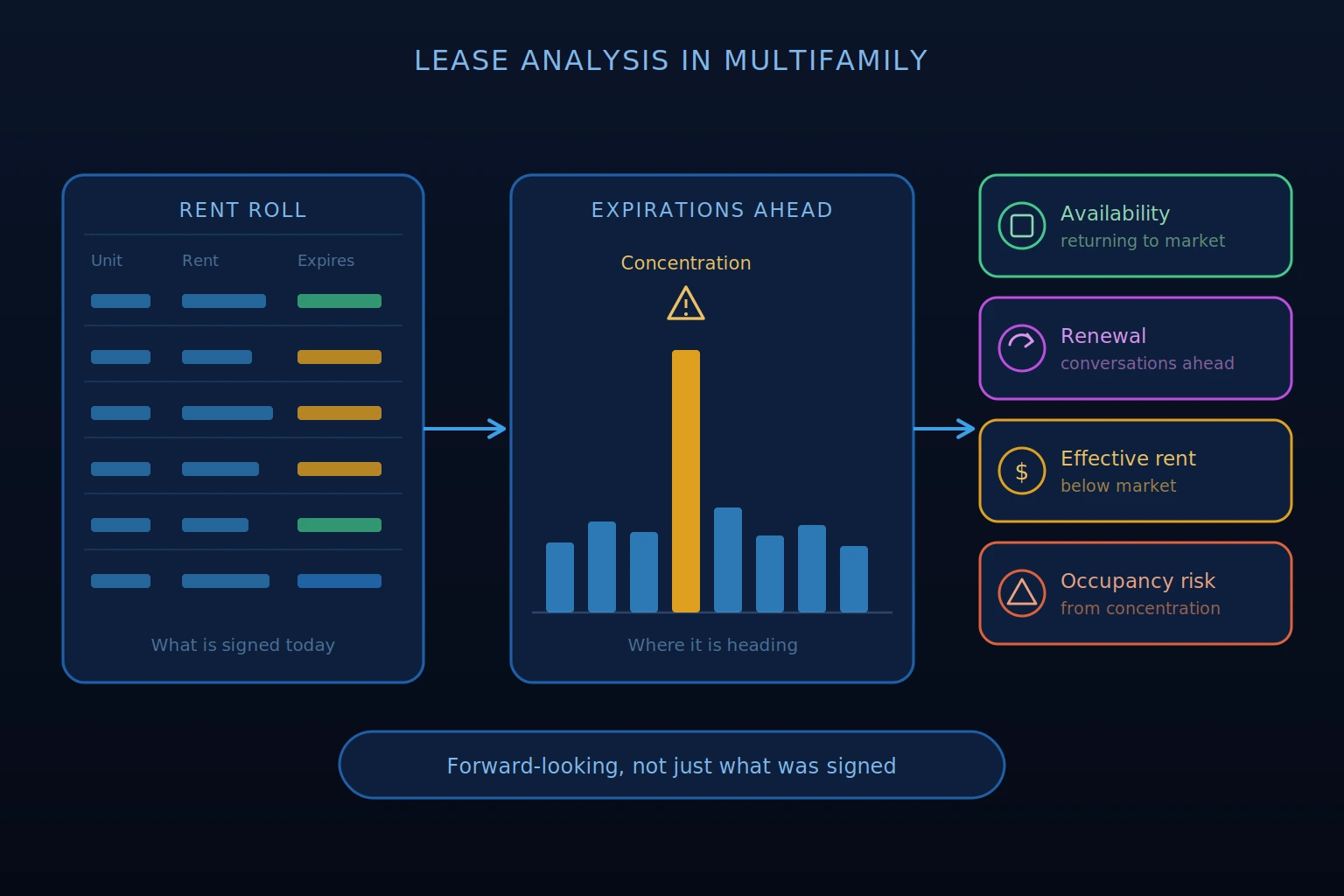 multifamily lease analysis