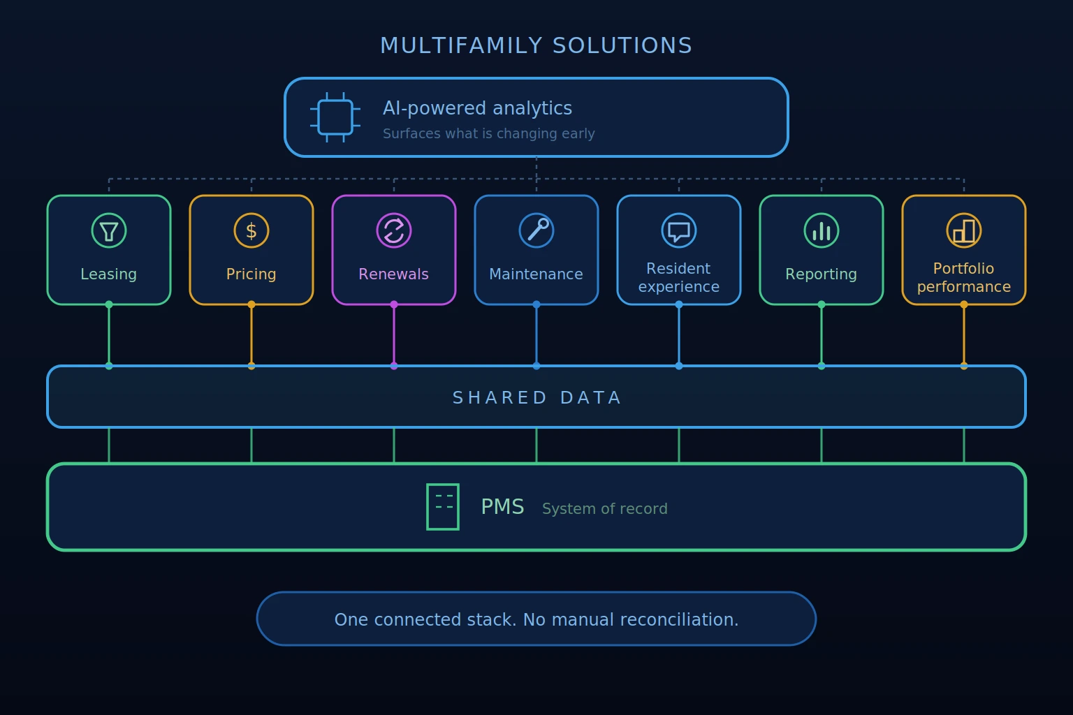 multifamily solutions for operators