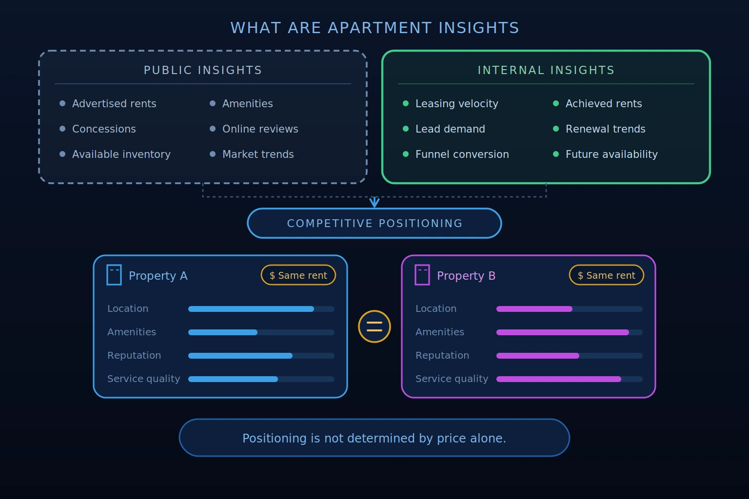 apartment insights