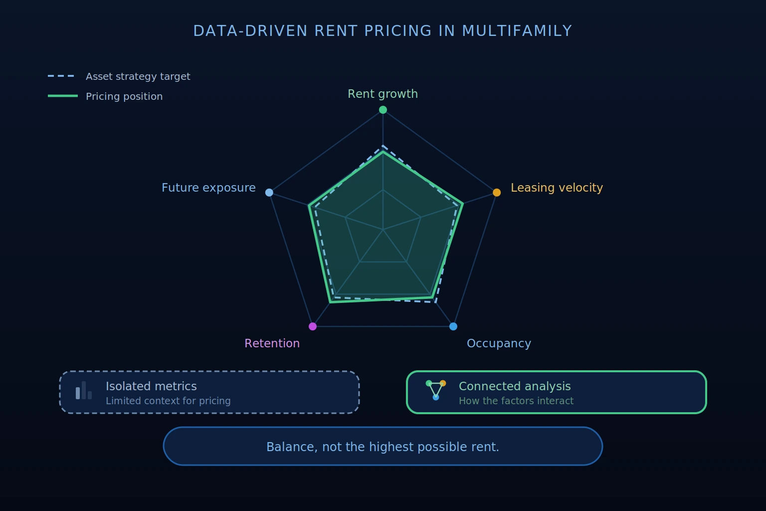 multifamily data driven rent pricing