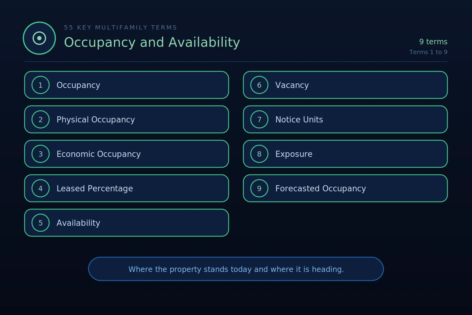 occupancy multifamily terms