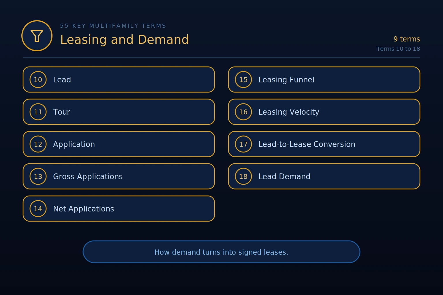 leasing and demand multifamily terms