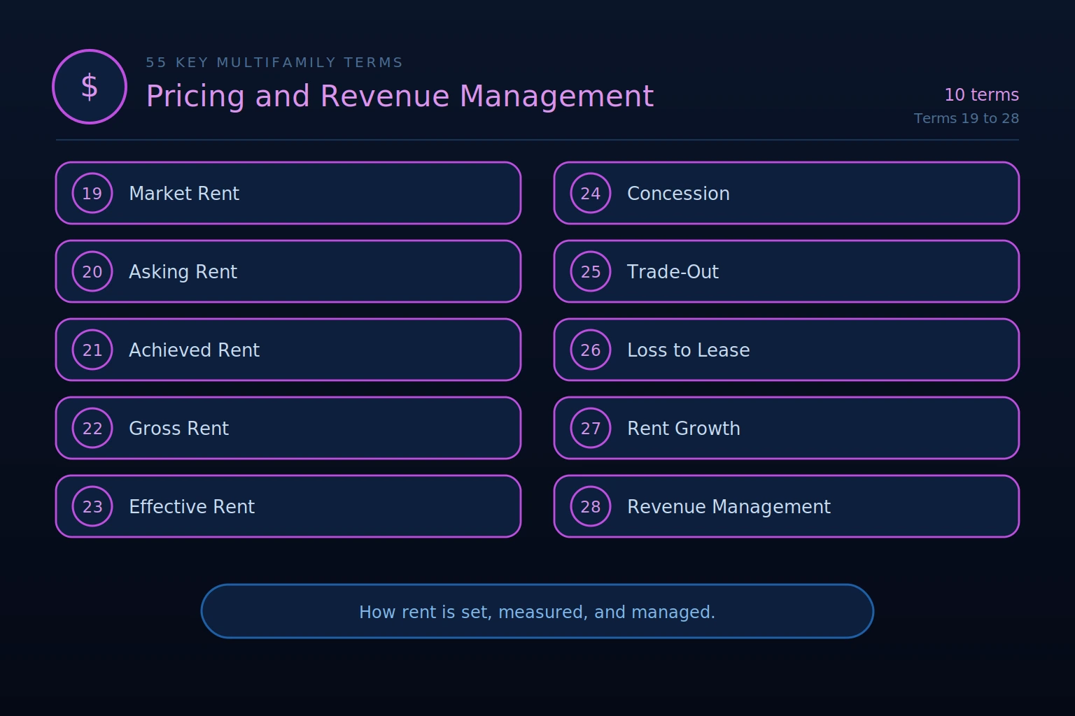 pricing and revenue management multifamily terms