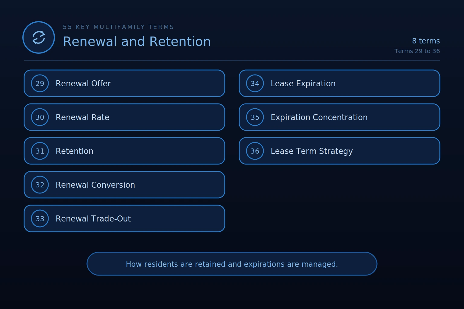 renewal and retention multifamily terms