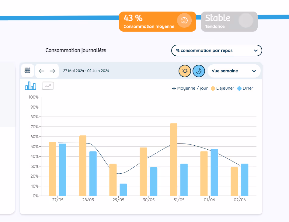 TrayHealth : notre solution digitalisée et automatisée de suivi nutritionnel.