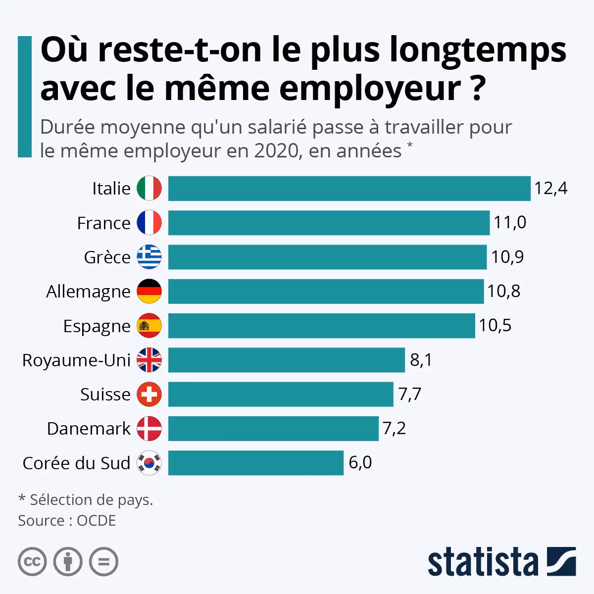 Infographie: Où reste-t-on le plus longtemps avec le même employeur ?