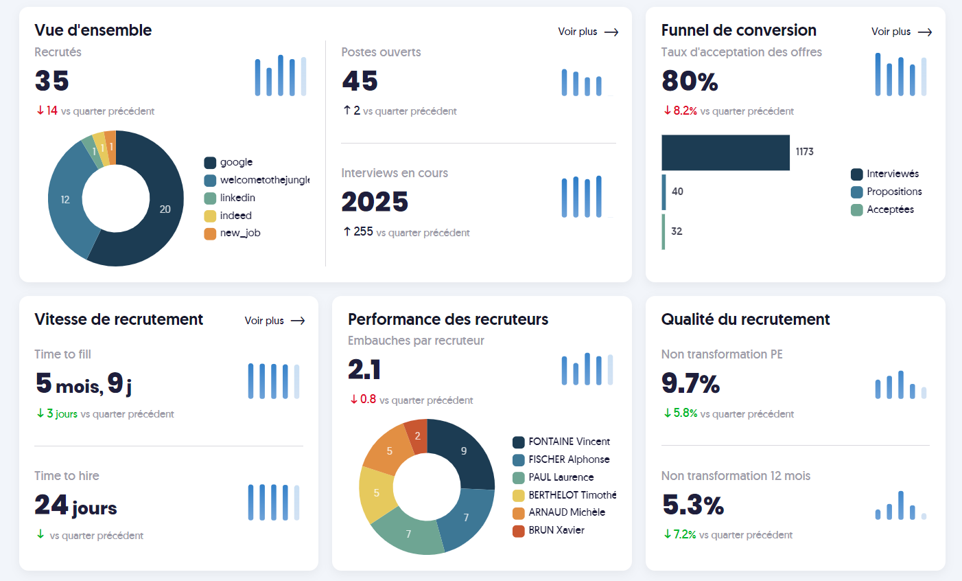 Dashboard recrutement