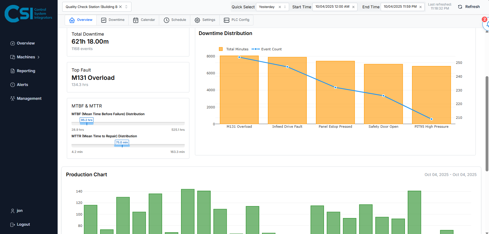 Dashboard showing downtime analytics for Manufacturing