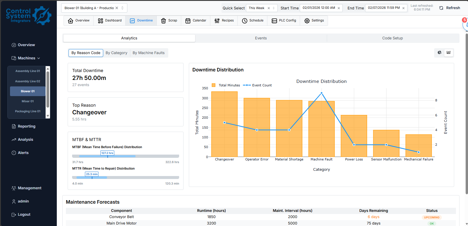 Dashboard showing downtime analytics for Manufacturing