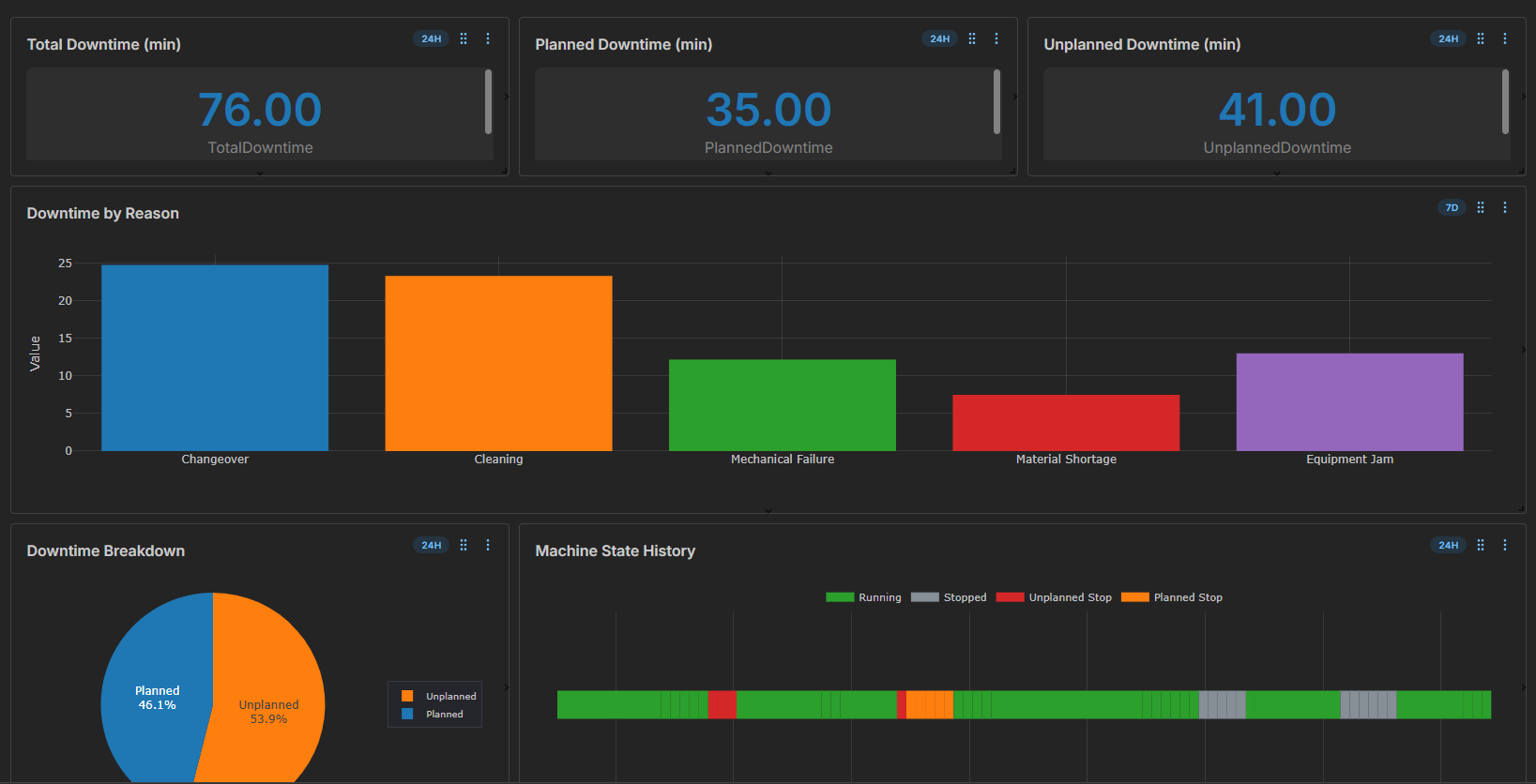 Custom dashboard builder displays real-time machine data