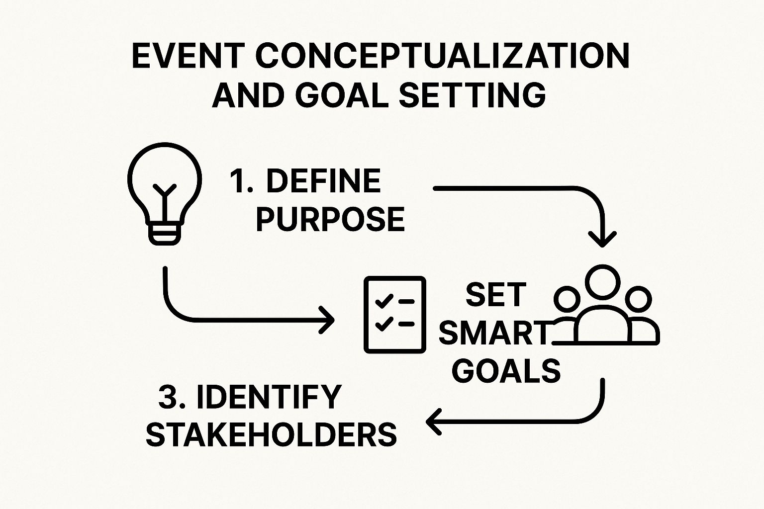 Infographic showing the three core steps in Event Conceptualization: Define Purpose, Set SMART Goals, and Identify Stakeholders.