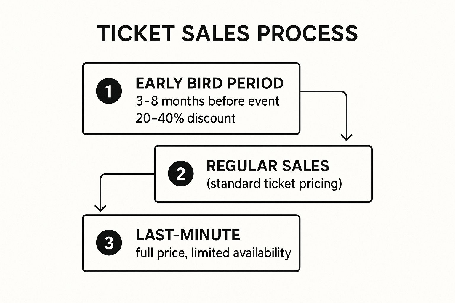 Infographic showing the three-stage process flow of event pricing: Early Bird, Regular Sales, and Last-Minute.