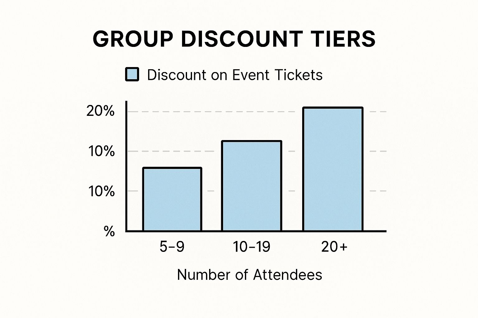 Infographic showing key data about Group Discounts and Corporate Packages