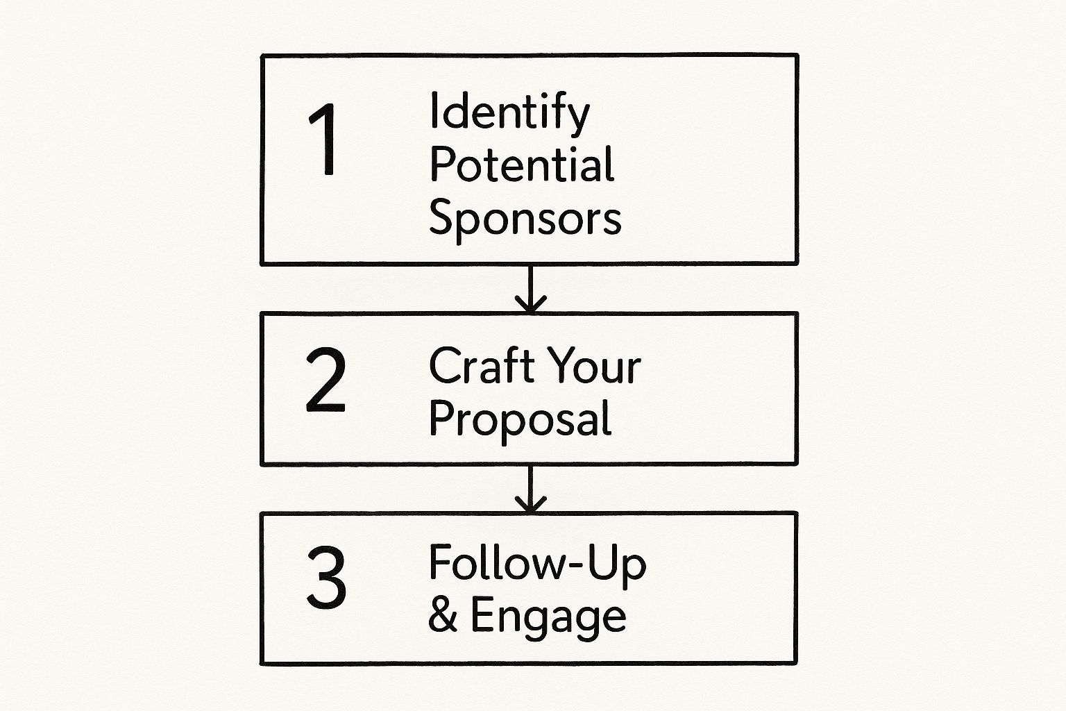 Infographic about how to ask for a sponsorship