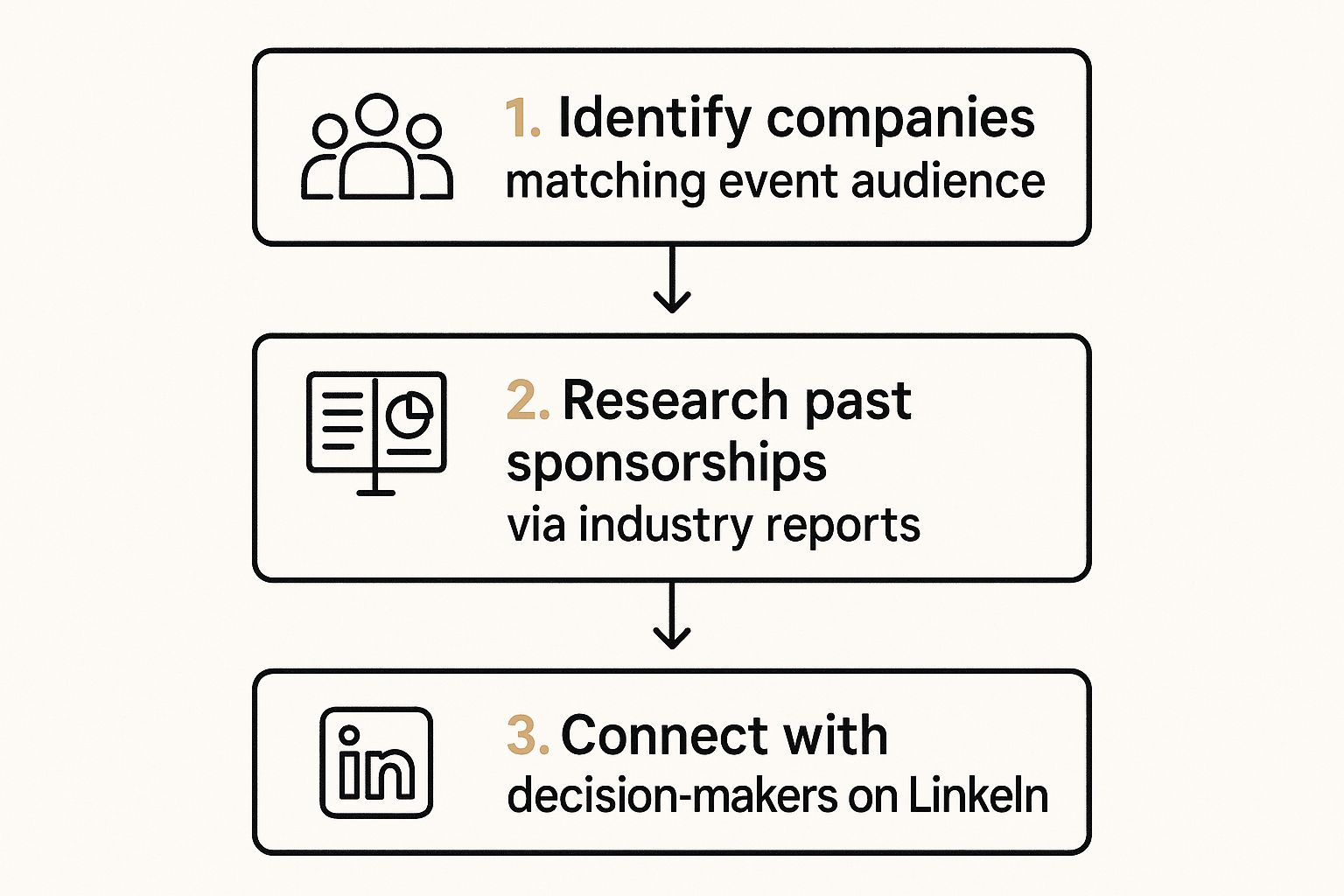 Infographic about how to get sponsors for events