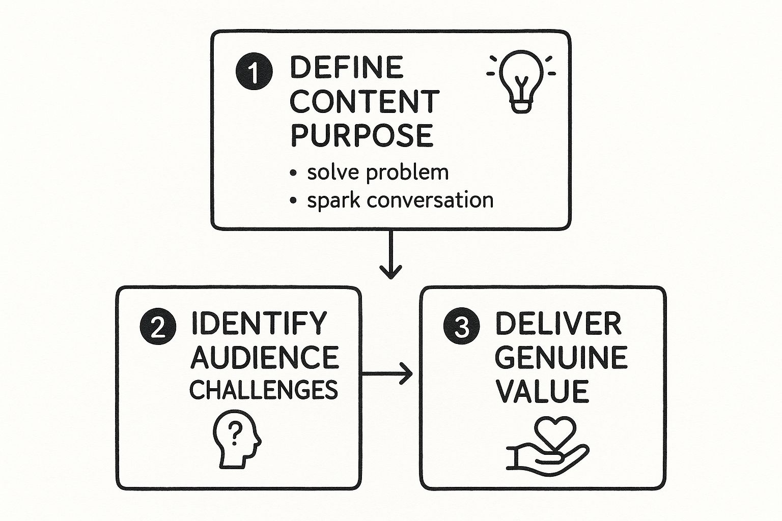 Infographic about how to create engaging content