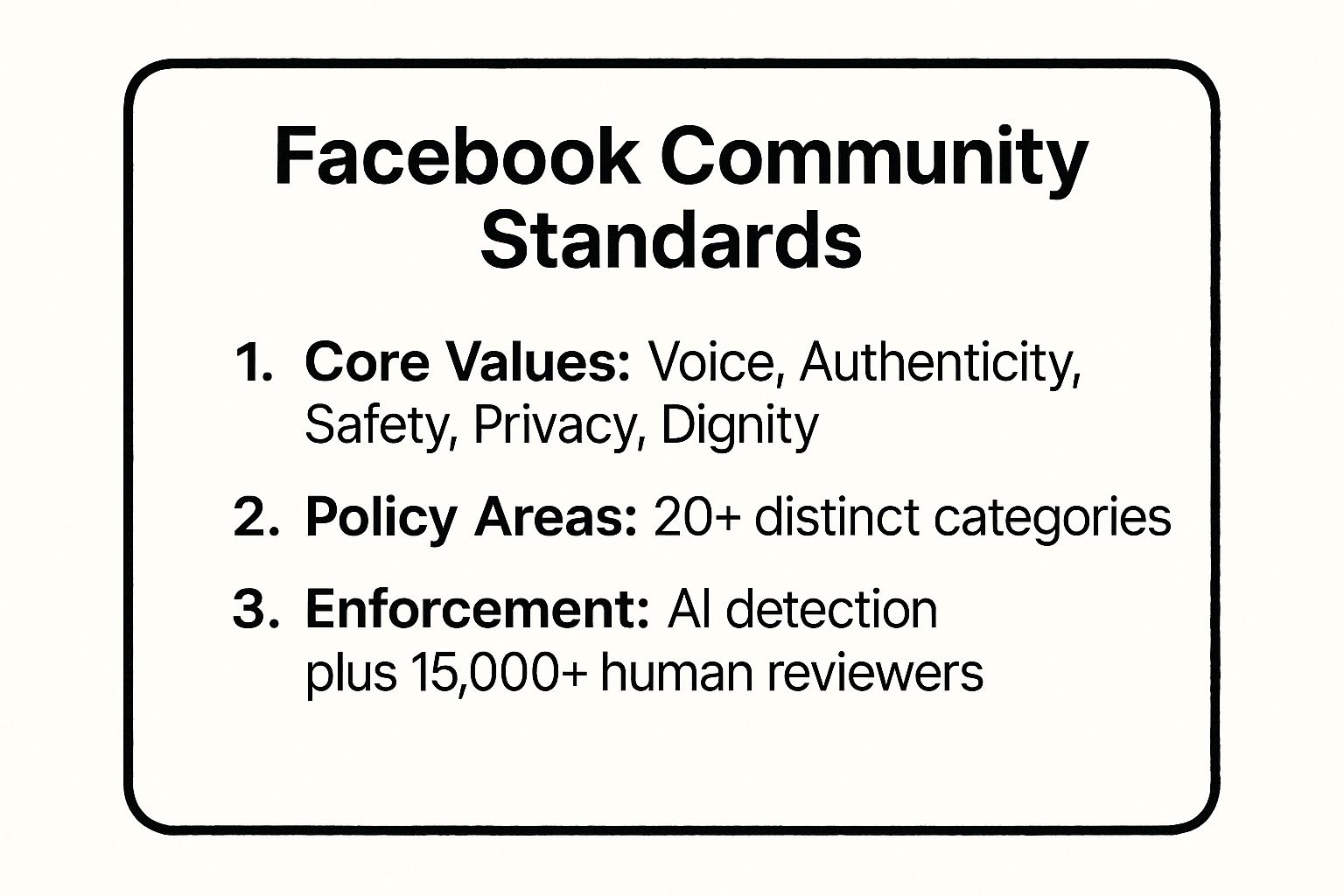 Infographic showing key data about Facebook Community Standards