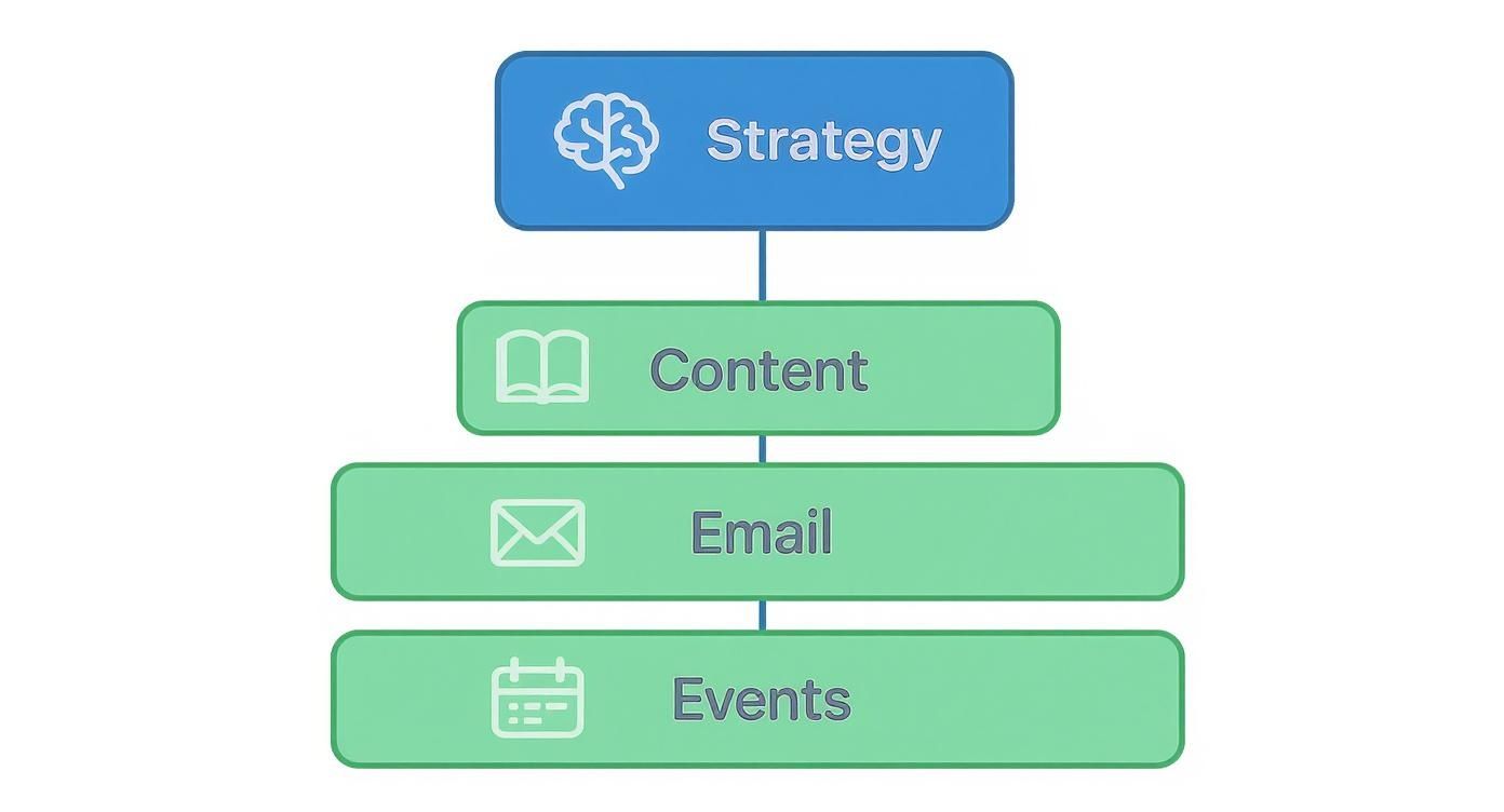 Infographic about what is lead generation