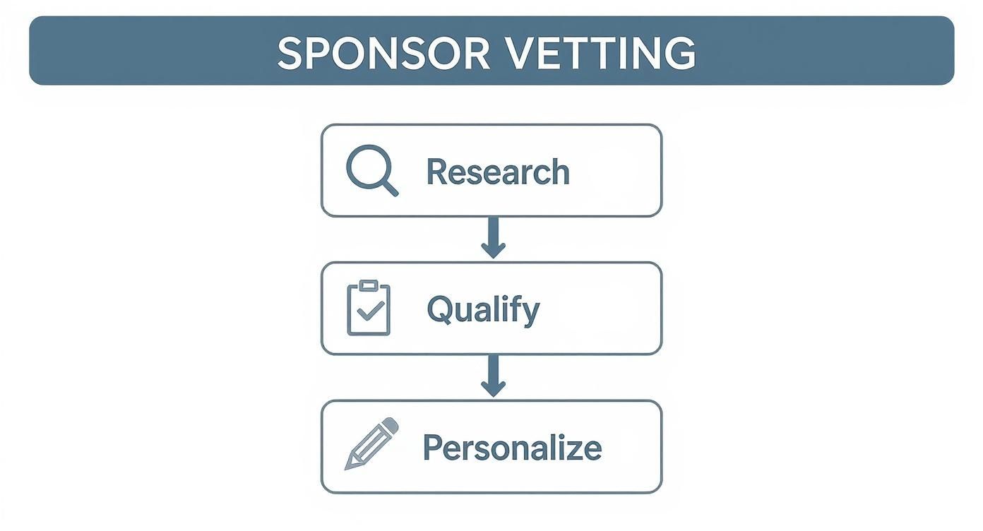 An infographic showing the three essential steps to vetting sponsors Research, Qualify, and Personalize, depicted with icons for each step.