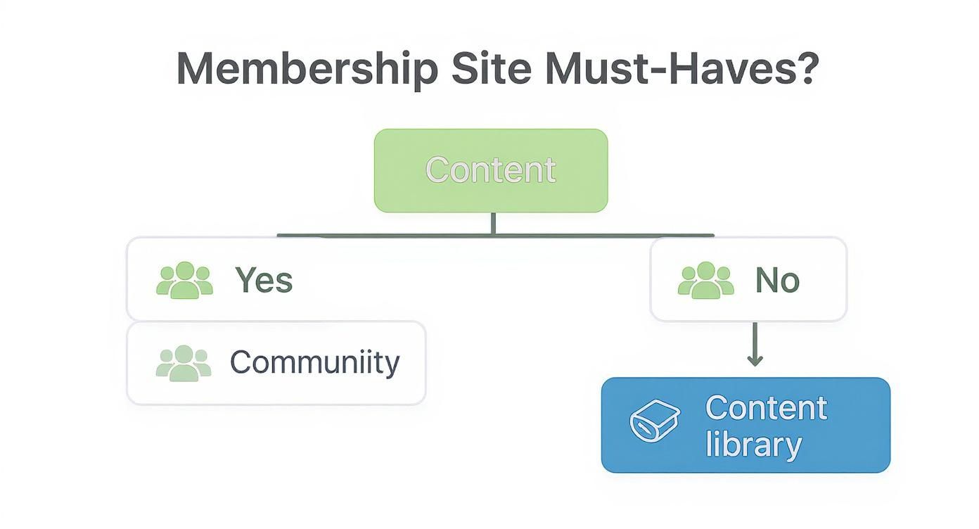 Infographic about what is membership site