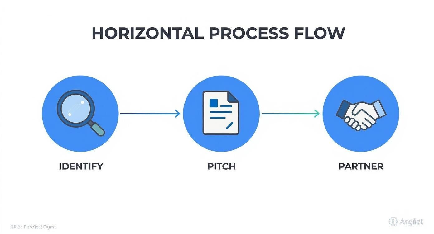 Infographic about how to get sponsors for an event