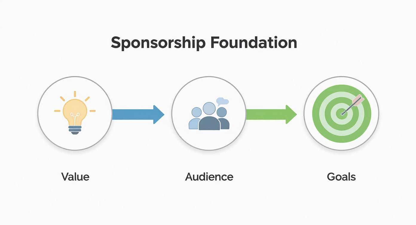 Infographic about get event sponsorship