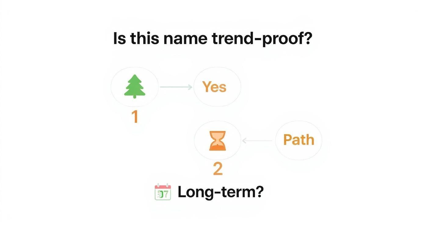 Infographic decision tree asking if a name is trend-proof, with paths for long-term versus short-term events.