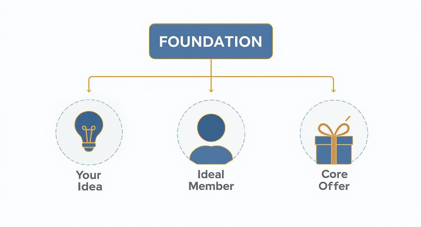 Foundation diagram showing three pillars: your idea, ideal member, and core offer for membership site