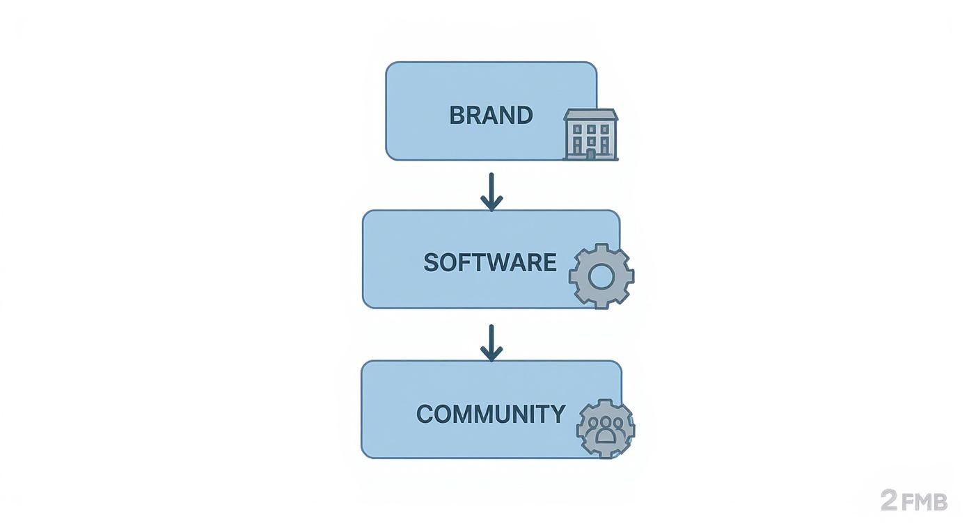Flow chart illustrating the progression from brand to software to community, with icons.