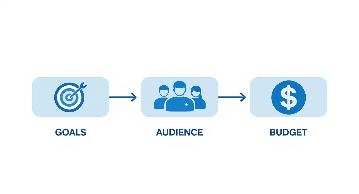 A diagram showing three key steps for planning: Goals, Audience, and Budget, connected by arrows.